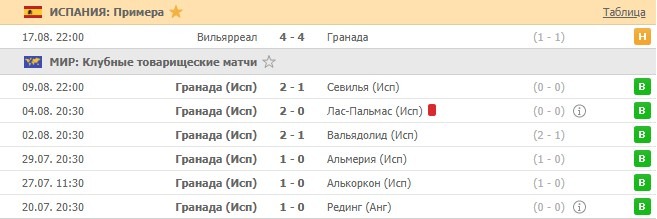 последние игры Гранады