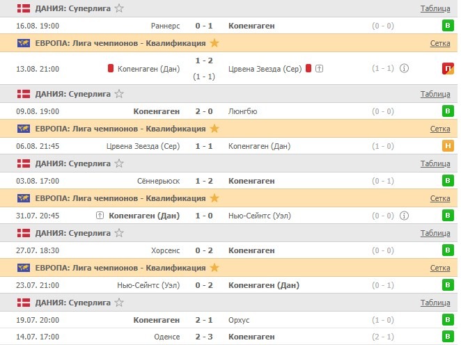 последние игры Копенгагена