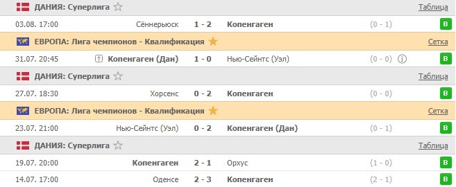 последние игры Копенгагена