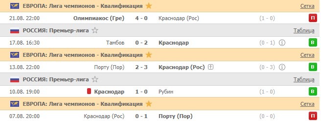 последние игры Краснодара