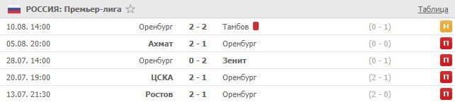 последние игры Оренбурга