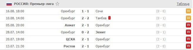 последние игры Оренбурга