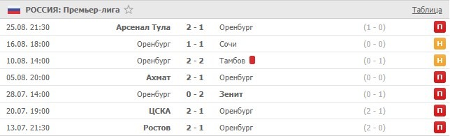 последние игры Оренбурга