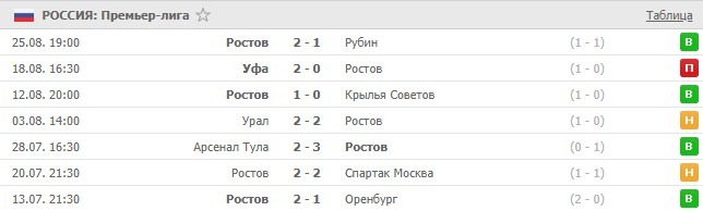 последние игры Ростова