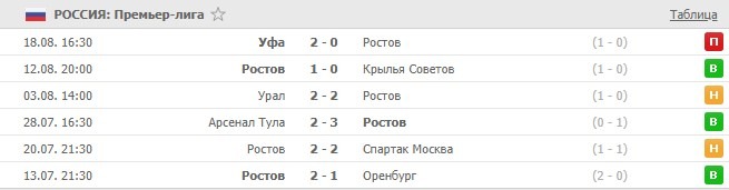 последние игры Ростова