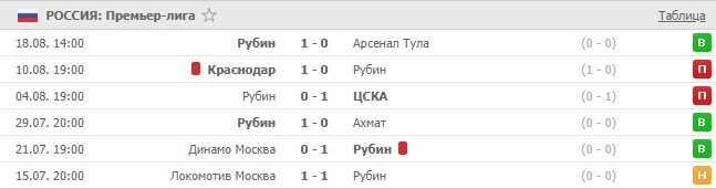 последние игры Рубина