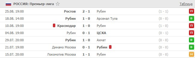 последние игры Рубина