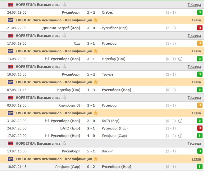 последние игры Русенборга