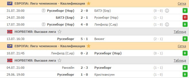 последние игры Русенборга