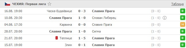 последние игры Славии