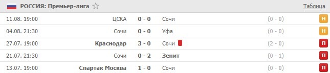 последние игры Сочи