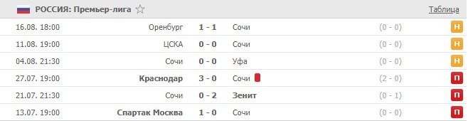 последние игры Сочи