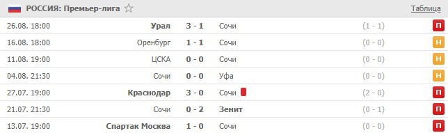 последние игры Сочи