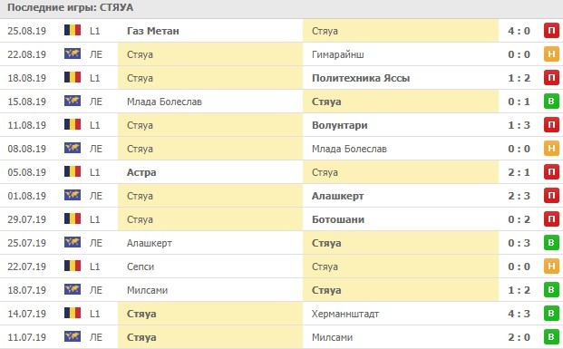 последние игры Стяуа