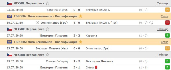 последние игры Виктории Пльзень