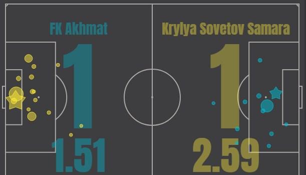 Ахмат - Крылья Советов