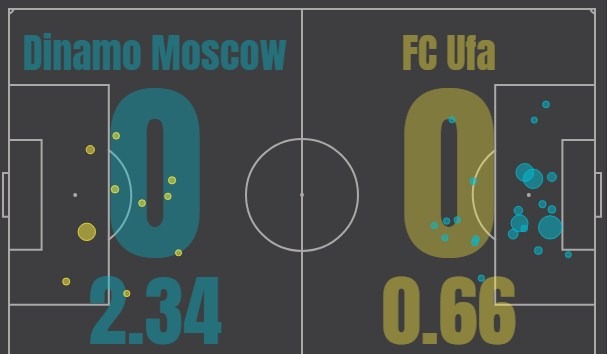 Динамо - Уфа