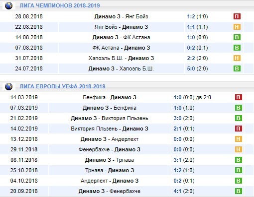 Динамо Загреб в еврокубках
