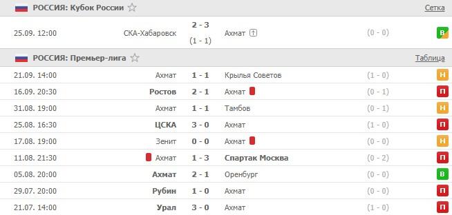 игры Ахмата