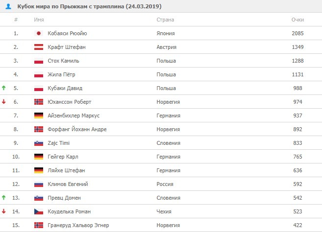 общий зачет прыжков