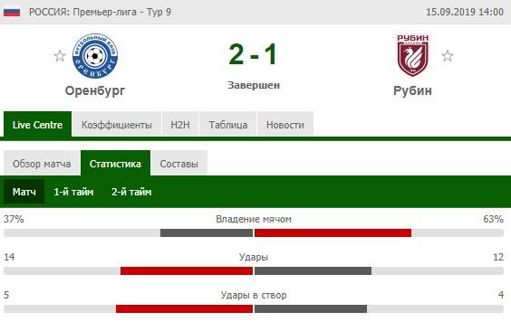 Оренбург - Рубин