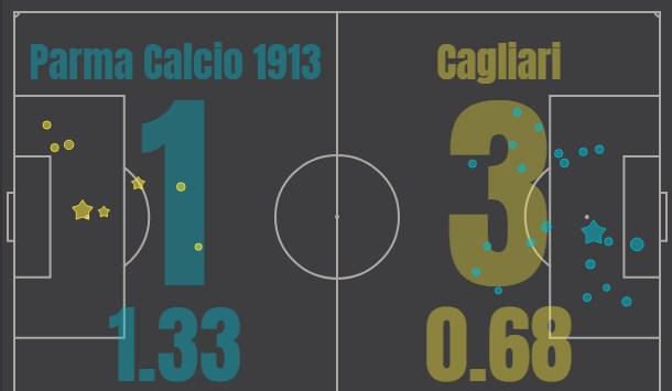 Парма - Кальяри