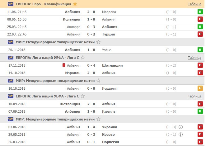 последние игры Албании