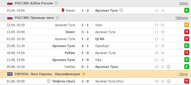 последние игры Арсенала