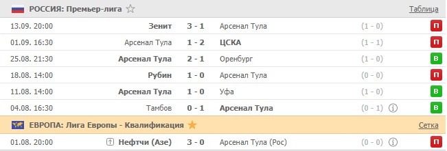 последние игры Арсенала
