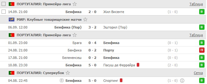 последние игры Бенфики