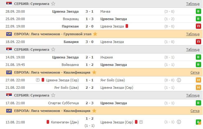 последние игры Црвены Звезды