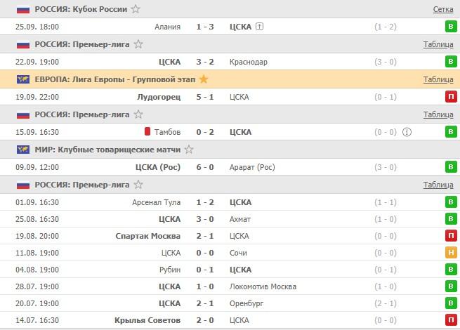 последние игры ЦСКА