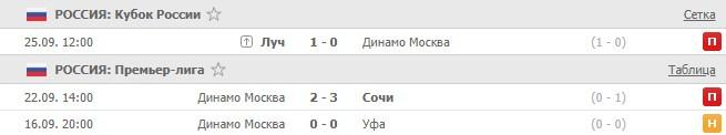 последние игры Динамо