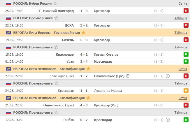 последние игры Краснодара