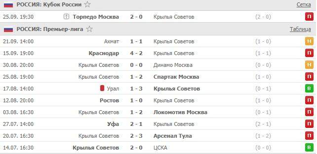 последние игры Крылья Советов