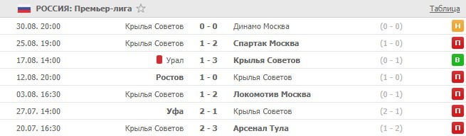 последние игры Крылья Советов