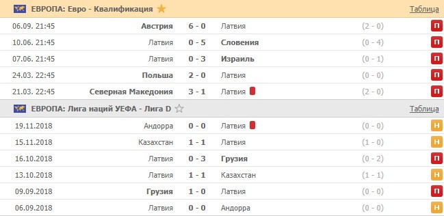 последние игры Латвии