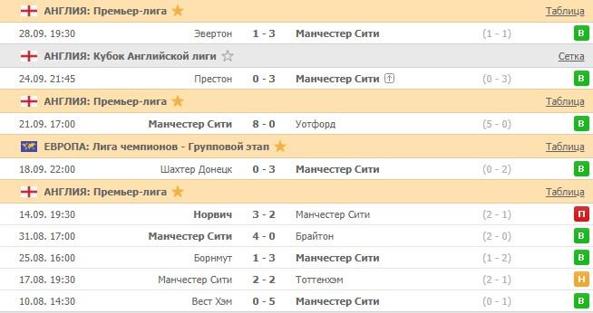 последние игры Манчестер Сити