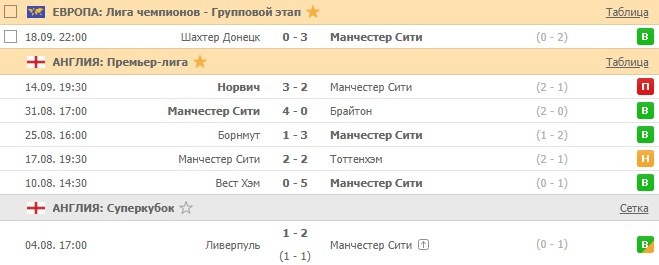 последние игры Манчестер Сити