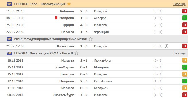 последние игры Молдовы