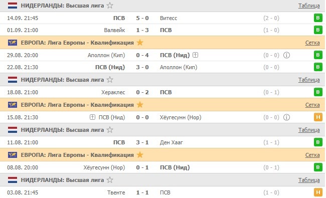 последние игры ПСВ