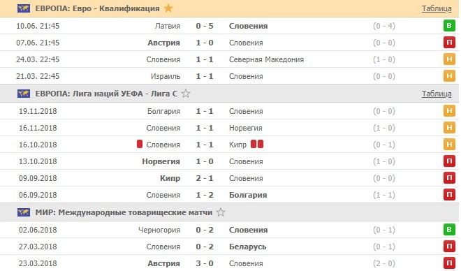 последние игры Словении