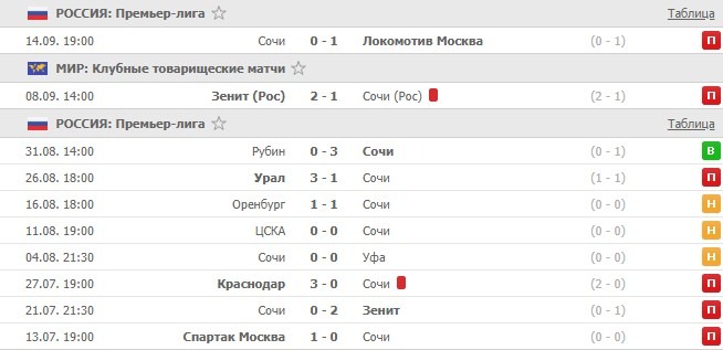 последние игры Сочи