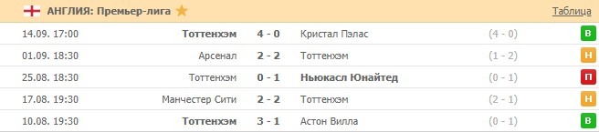 последние игры Тоттенхэма