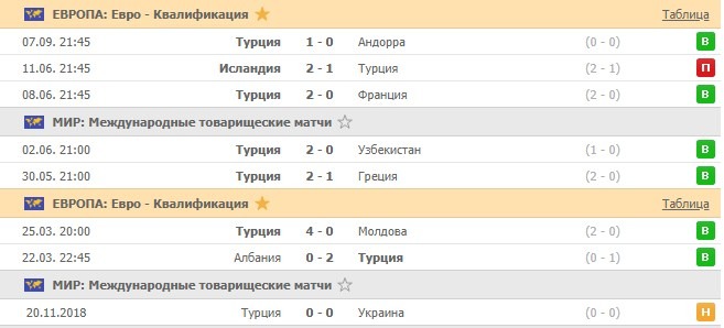 последние игры Турции