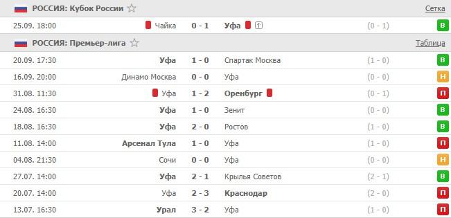 последние игры Уфы
