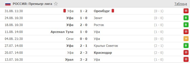 последние игры Уфы