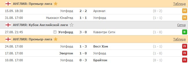 последние игры Уотфорд