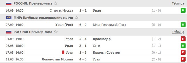 последние игры Урала