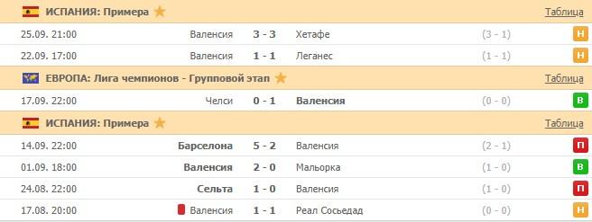 последние игры Валенсии